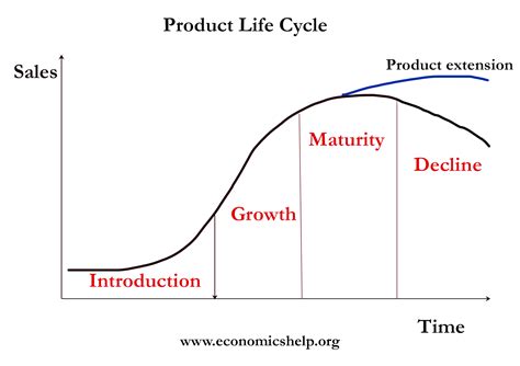 the 4 stages of prodg are|The Product Life Cycle .